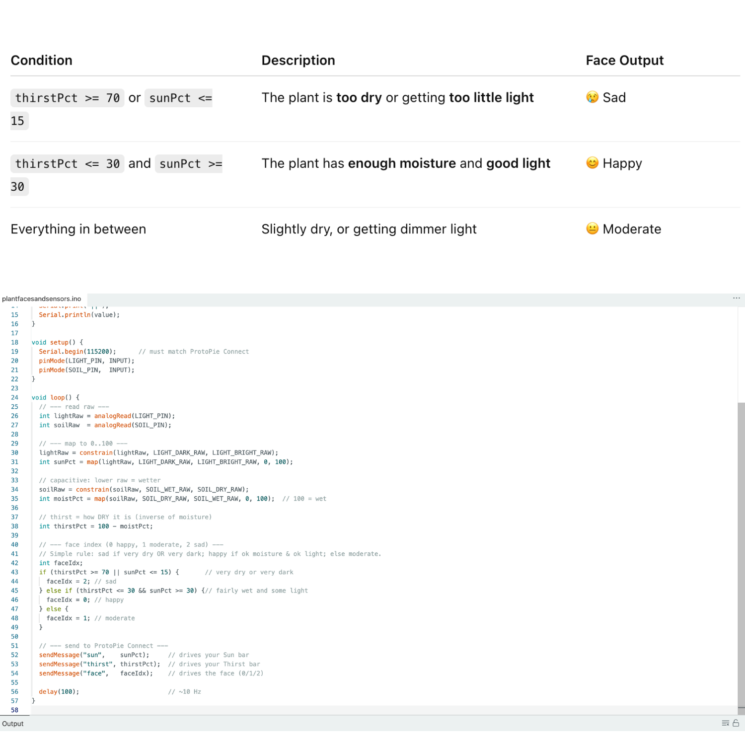 I then used ChatGpt to determine what soil moisture and sun levels would equal good health, moderate health and poor health. i didn't just want the faces to change depending on how much sun and water the plants got because that does not reflect real plant health.